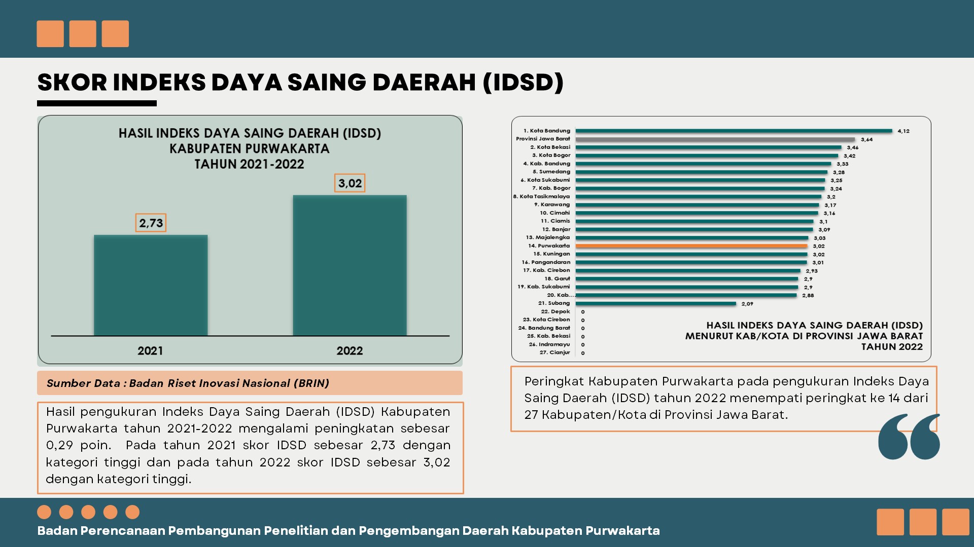 Skor Indeks Daya Saing Daerah Idsd Kabupaten Purwakarta Tahun 2021 2022 Data Kabupaten 